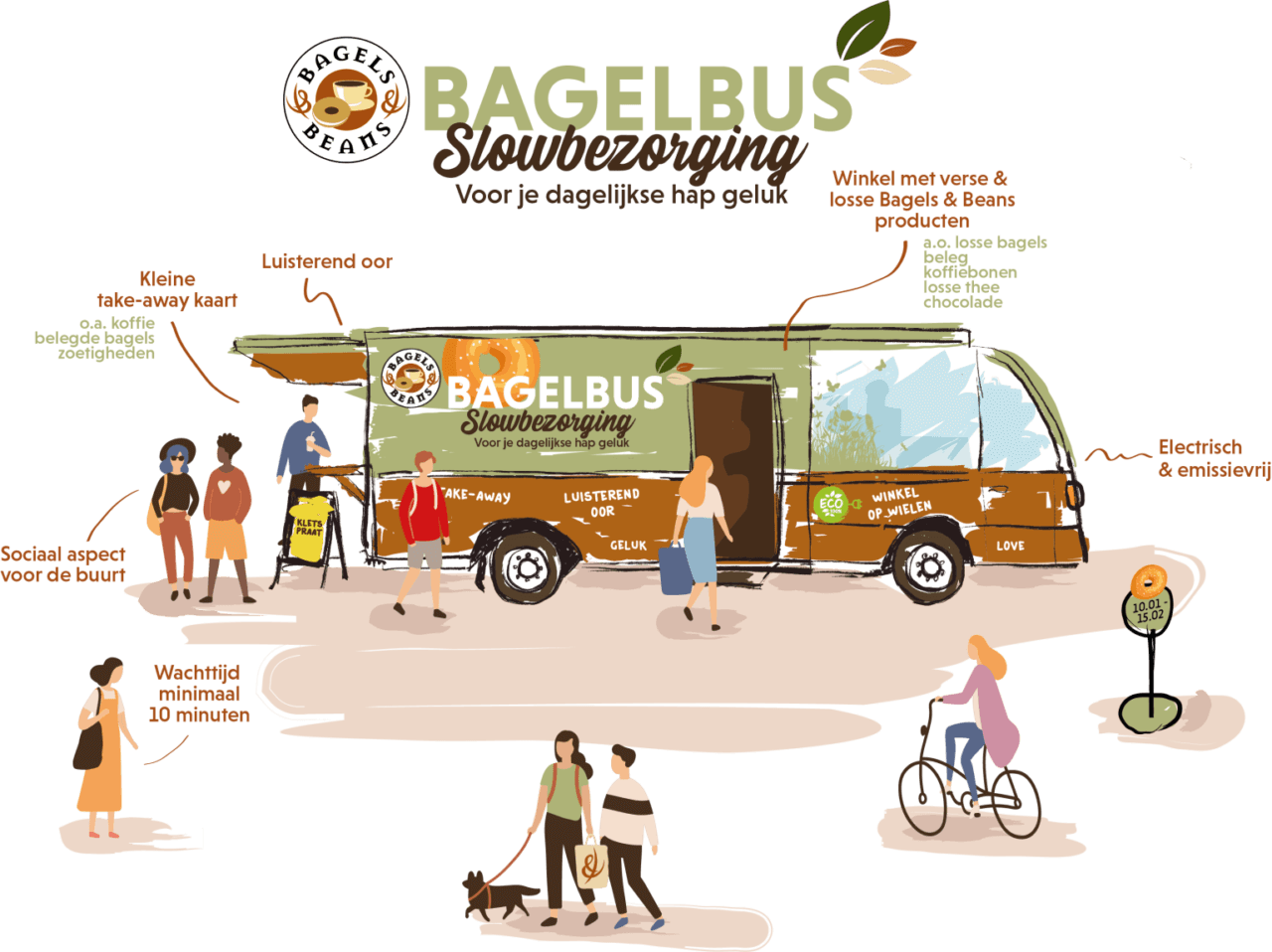 Bagelbus Slowbezorging infographic